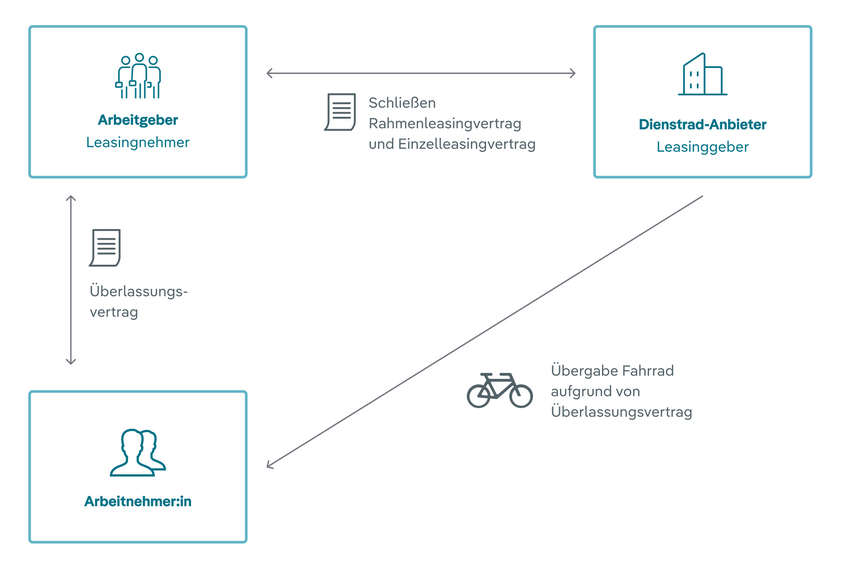 Dienstfahrrad-Prozess Prozess im Dienstfahrrad-Leasing