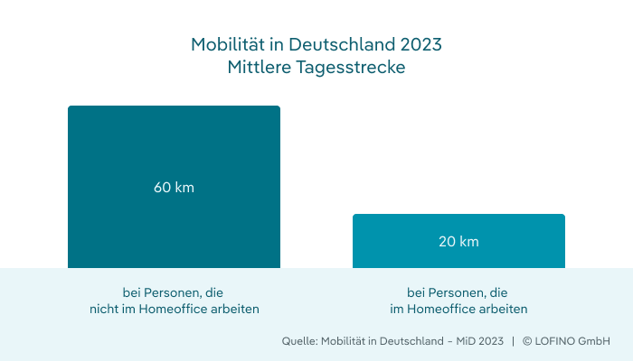 mittlere Tagesstrecke mit und ohne Homeoffice