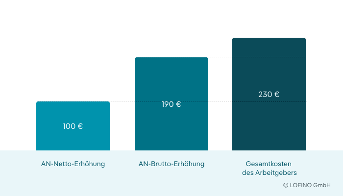 Kostenübersicht bei einer klassischen Gehaltserhöhung