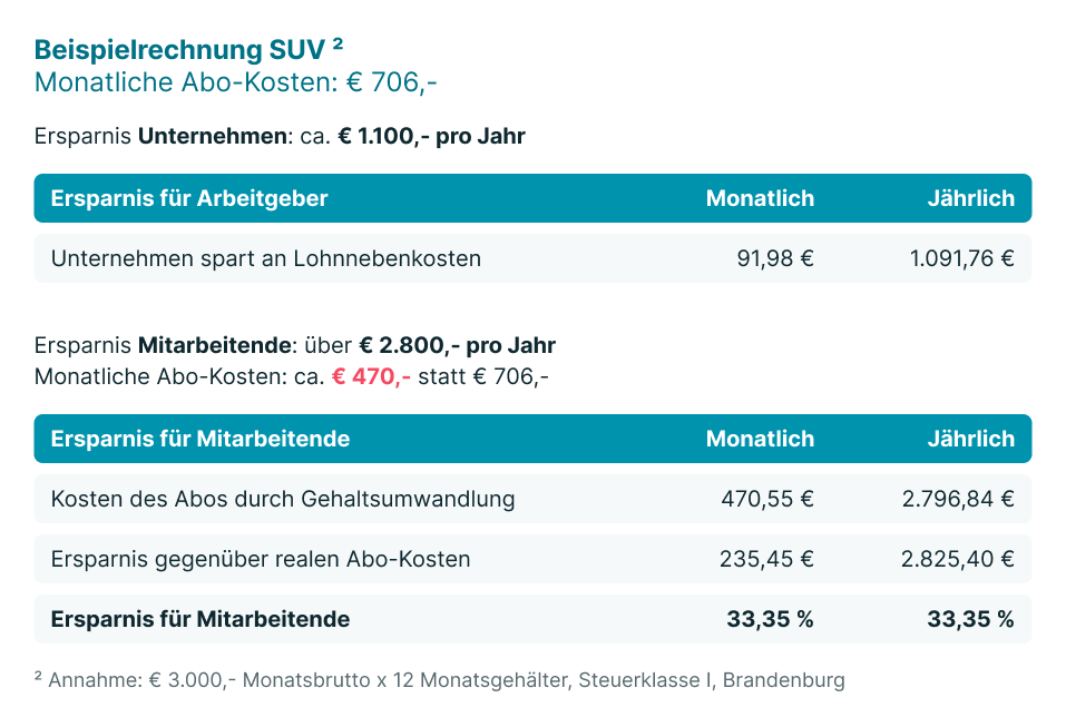 Beispielrechnung Auto-Abo SUV