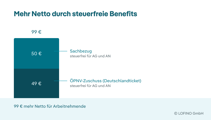 Benefits statt Gehaltserhöhung
