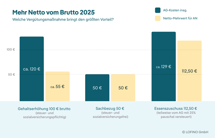Brutto-Netto-Vergleich verschiedener Maßnahmen