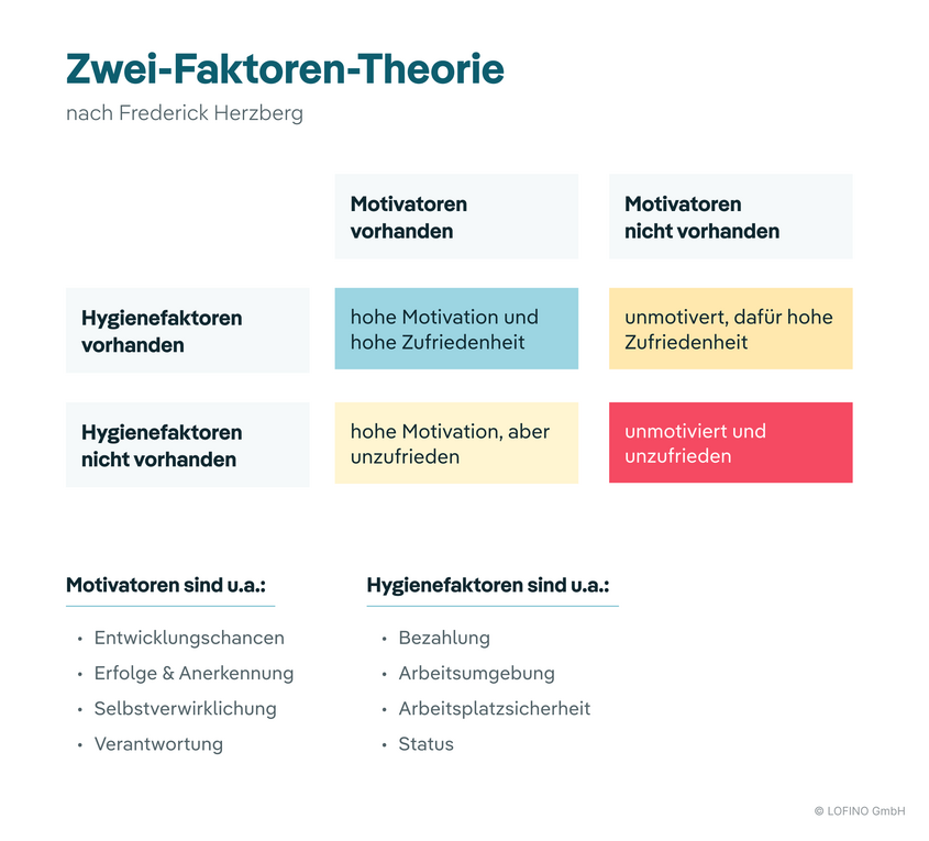 Mitarbeiterzufriedenheit nach der Zwei-Faktoren-Theorie