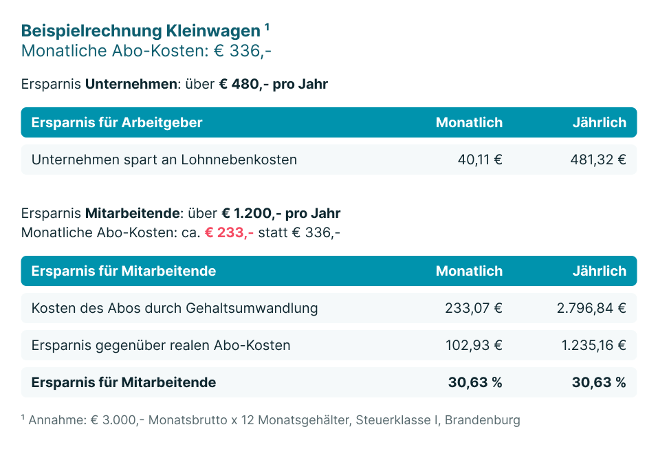 Beispielrechnung Auto-Abo Kleinwagen