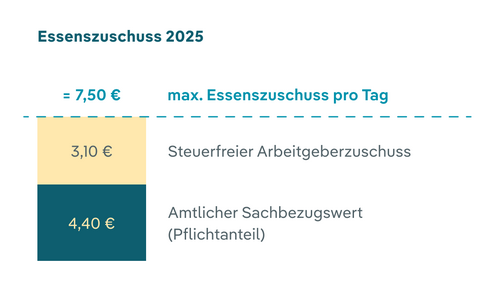 so setzt sich der Essenszuschuss 2025 zusammen